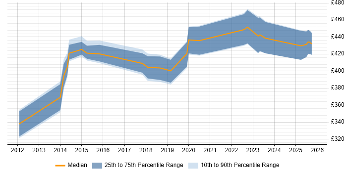 Contractor daily rate distribution trend for jobs in Glasgow citing Cisco Nexus