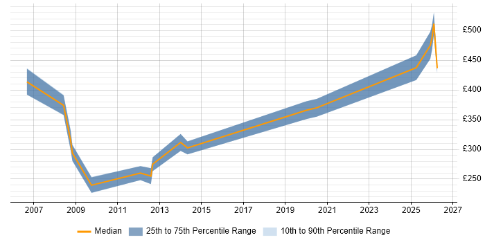 Contractor daily rate distribution trend for jobs in Glasgow citing Cisco Prime
