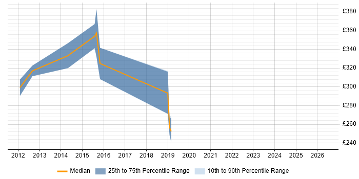 Contractor daily rate distribution trend for jobs in Glasgow citing Cisco UCCX