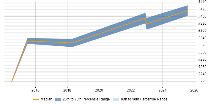 Contractor daily rate distribution trend for jobs in Glasgow citing Cisco Wireless