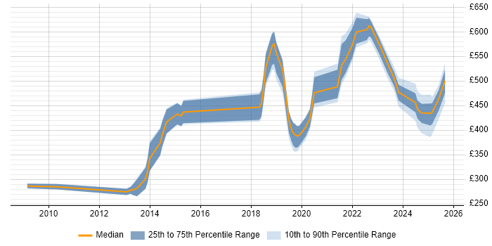 Contractor daily rate distribution trend for jobs in Glasgow citing CISM