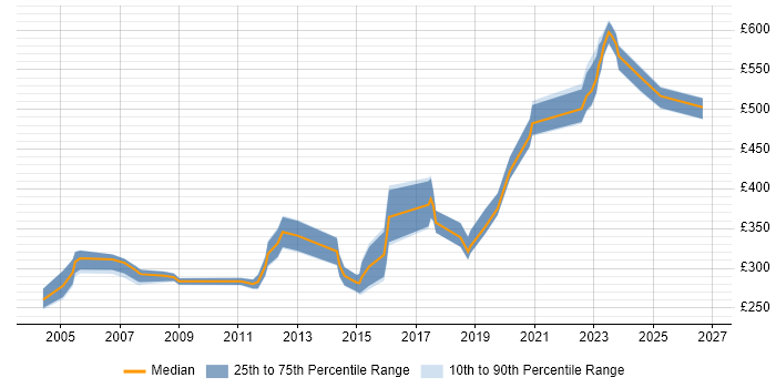 Contractor daily rate distribution trend for jobs in Glasgow citing Client/Server