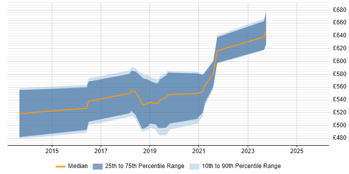 Contractor daily rate distribution trend for Cloud Architect job vacancies in Glasgow