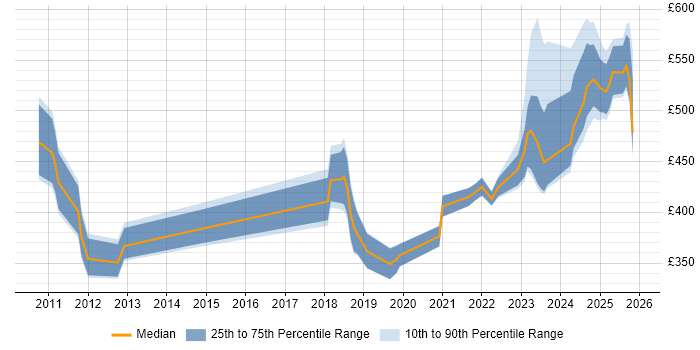 Contractor daily rate distribution trend for jobs in Glasgow citing Cloud Computing