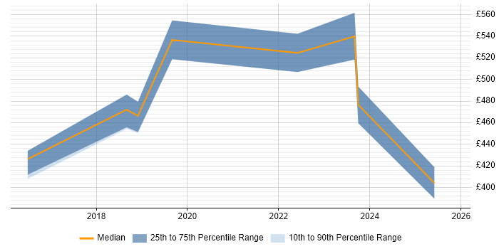 Contractor daily rate distribution trend for Cloud Developer job vacancies in Glasgow
