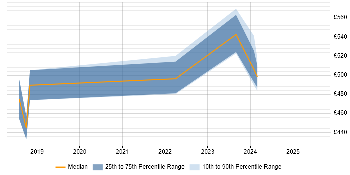 Contractor daily rate distribution trend for Cloud Platform Engineer job vacancies in Glasgow