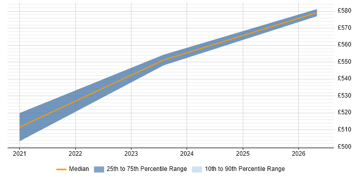 Contractor daily rate distribution trend for Cloud Security Engineer job vacancies in Glasgow