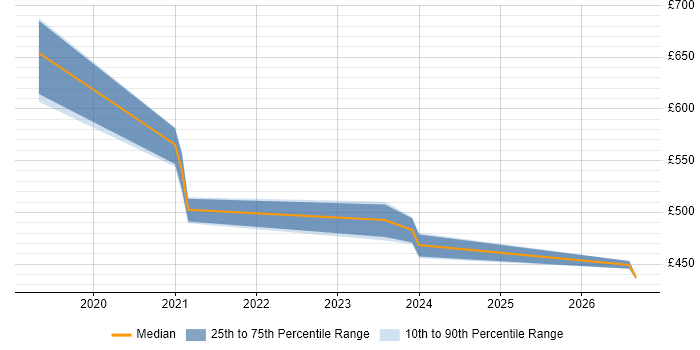 Contractor daily rate distribution trend for jobs in Glasgow citing CloudFront