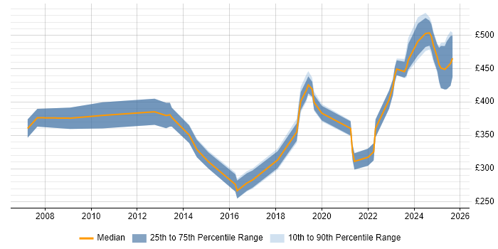 Contractor daily rate distribution trend for jobs in Glasgow citing CMDB