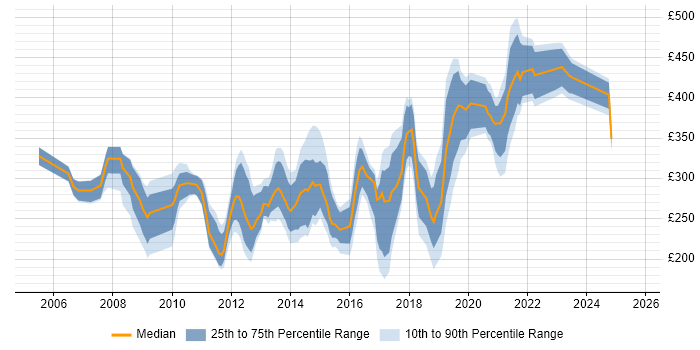 Contractor daily rate distribution trend for jobs in Glasgow citing CMS