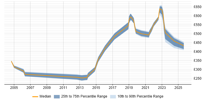 Contractor daily rate distribution trend for jobs in Glasgow citing COBIT