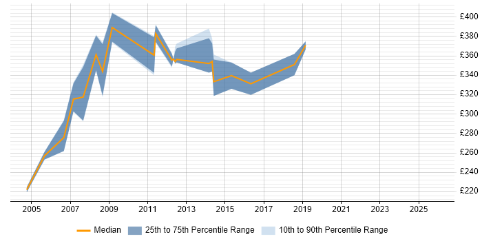 Contractor daily rate distribution trend for jobs in Glasgow citing COBOL