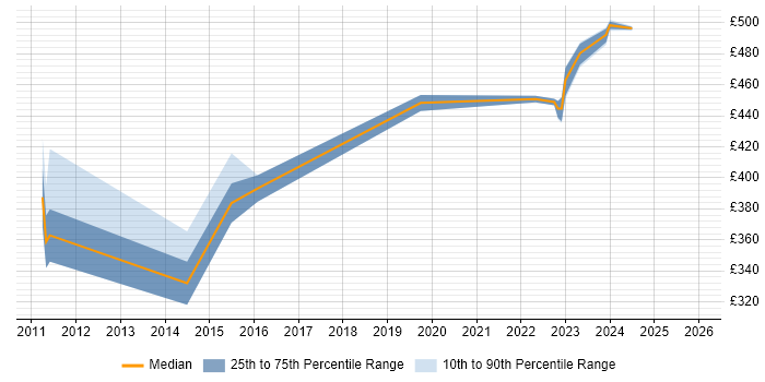 Contractor daily rate distribution trend for jobs in Glasgow citing Code Coverage