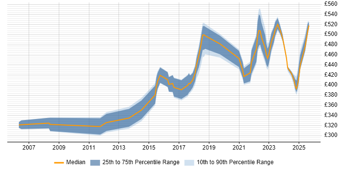 Contractor daily rate distribution trend for jobs in Glasgow citing Code Quality