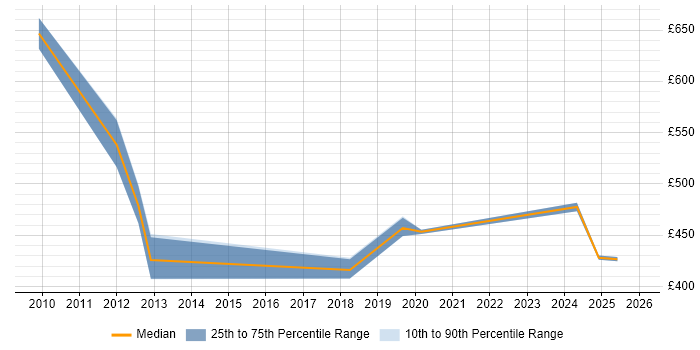 Contractor daily rate distribution trend for Commercial Manager job vacancies in Glasgow
