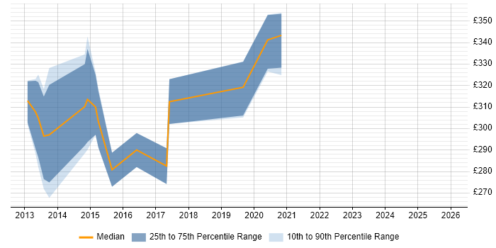 Contractor daily rate distribution trend for jobs in Glasgow citing Commvault