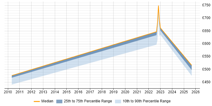 Contractor daily rate distribution trend for jobs in Glasgow citing Complexity Analysis