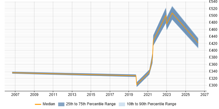 Contractor daily rate distribution trend for jobs in Glasgow citing Compliance Audit