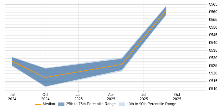Contractor daily rate distribution trend for jobs in Glasgow citing CompTIA CySA+