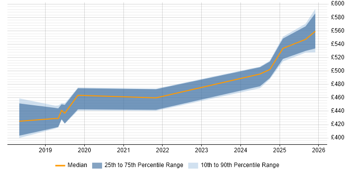 Contractor daily rate distribution trend for jobs in Glasgow citing CompTIA Security+