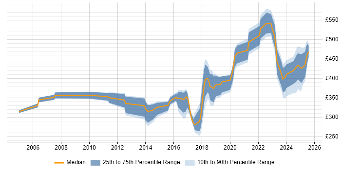 Contractor daily rate distribution trend for jobs in Glasgow citing Computer Science Degree
