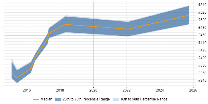Contractor daily rate distribution trend for jobs in Glasgow citing Conceptual Models Contractor daily rate distribution trend for jobs in Glasgow citing Conceptual Models