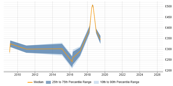 Contractor daily rate distribution trend for Configuration Analyst job vacancies in Glasgow