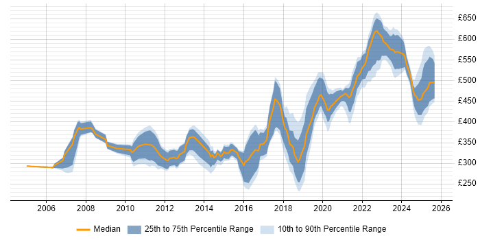 Contractor daily rate distribution trend for jobs in Glasgow citing Configuration Management Contractor daily rate distribution trend for jobs in Glasgow citing Configuration Management