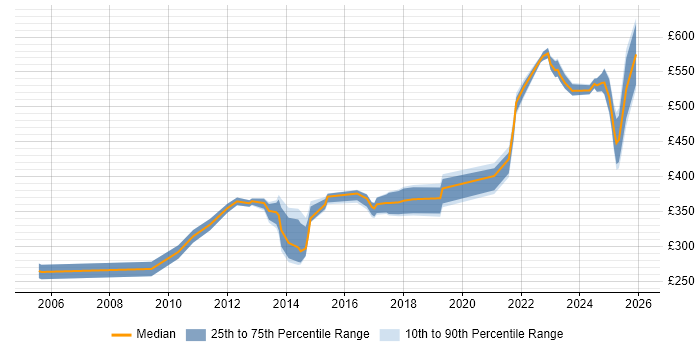 Contractor daily rate distribution trend for jobs in Glasgow citing Conflict Resolution