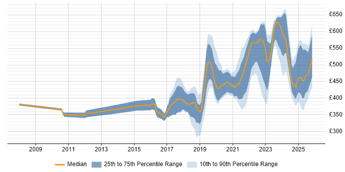 Contractor daily rate distribution trend for jobs in Glasgow citing Confluence