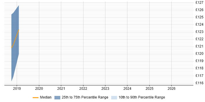 Contractor daily rate distribution trend for jobs in Glasgow citing Contact Management