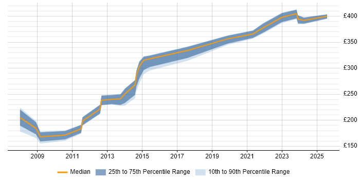 Contractor daily rate distribution trend for jobs in Glasgow citing Content Development