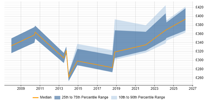 Contractor daily rate distribution trend for Content Manager job vacancies in Glasgow