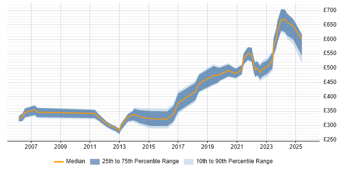 Contractor daily rate distribution trend for jobs in Glasgow citing Contract Management