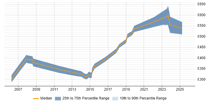 Contractor daily rate distribution trend for jobs in Glasgow citing Contract Negotiation