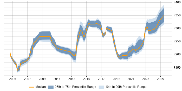Contractor daily rate distribution trend for Coordinator job vacancies in Glasgow Contractor daily rate distribution trend for Coordinator job vacancies in Glasgow
