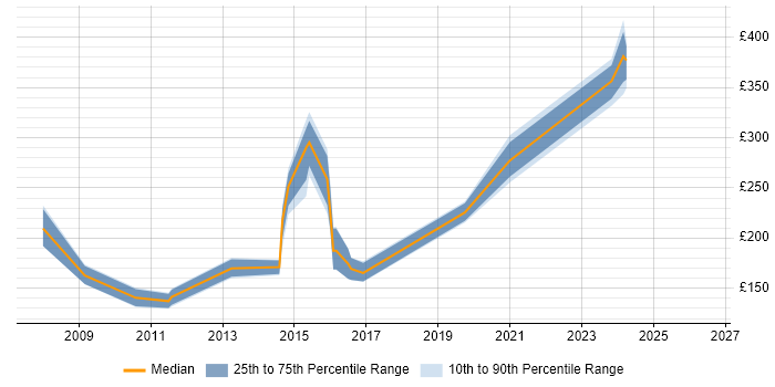 Contractor daily rate distribution trend for jobs in Glasgow citing Copywriting