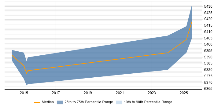 Contractor daily rate distribution trend for jobs in Glasgow citing COREP