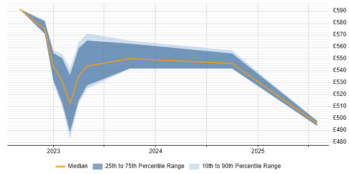Contractor daily rate distribution trend for jobs in Glasgow citing Cost Accounting