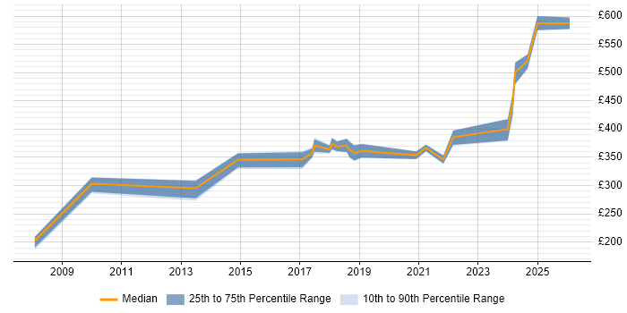 Contractor daily rate distribution trend for jobs in Glasgow citing Cost Control
