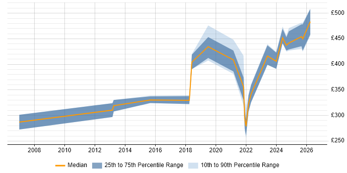 Contractor daily rate distribution trend for jobs in Glasgow citing Cost Management
