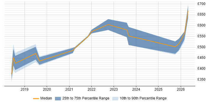 Contractor daily rate distribution trend for jobs in Glasgow citing Cost Optimisation
