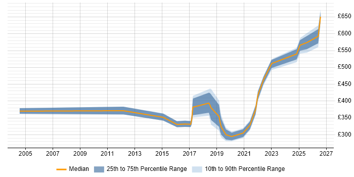 Contractor daily rate distribution trend for jobs in Glasgow citing Cost Reduction