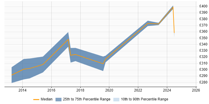 Contractor daily rate distribution trend for jobs in Glasgow citing Creative Problem-Solving Contractor daily rate distribution trend for jobs in Glasgow citing Creative Problem-Solving