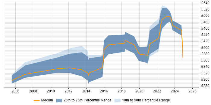 Contractor daily rate distribution trend for jobs in Glasgow citing Creative Thinking