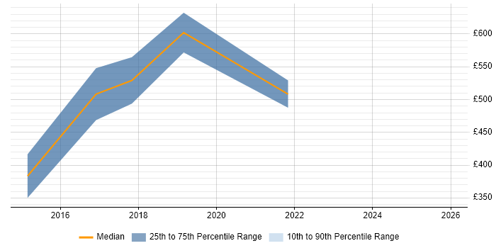 Contractor daily rate distribution trend for jobs in Glasgow citing CREST Certified