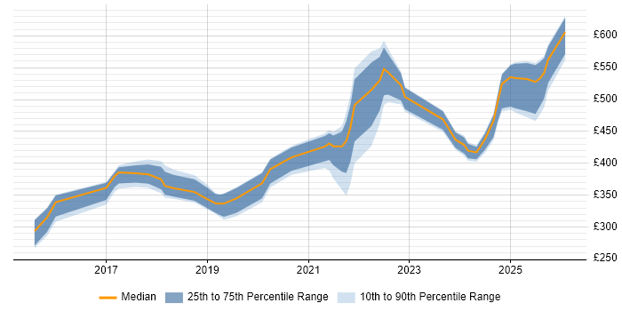 Contractor daily rate distribution trend for jobs in Glasgow citing Critical Thinking