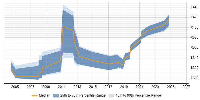Contractor daily rate distribution trend for CRM Analyst job vacancies in Glasgow