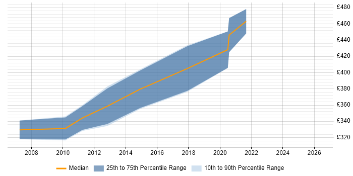 Contractor daily rate distribution trend for C# Application Developer job vacancies in Glasgow