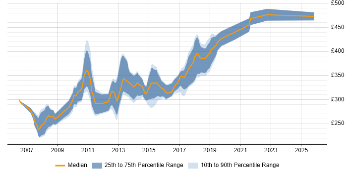 Contractor daily rate distribution trend for C# .NET Developer job vacancies in Glasgow